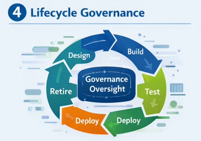 Quality Assurance Layer: Lifecycle Governance