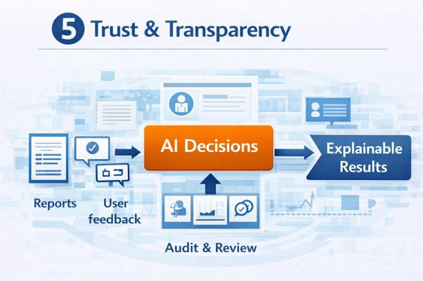 Confidence Layer: Trust and Transparency
