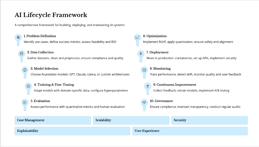 AI Lifecycle